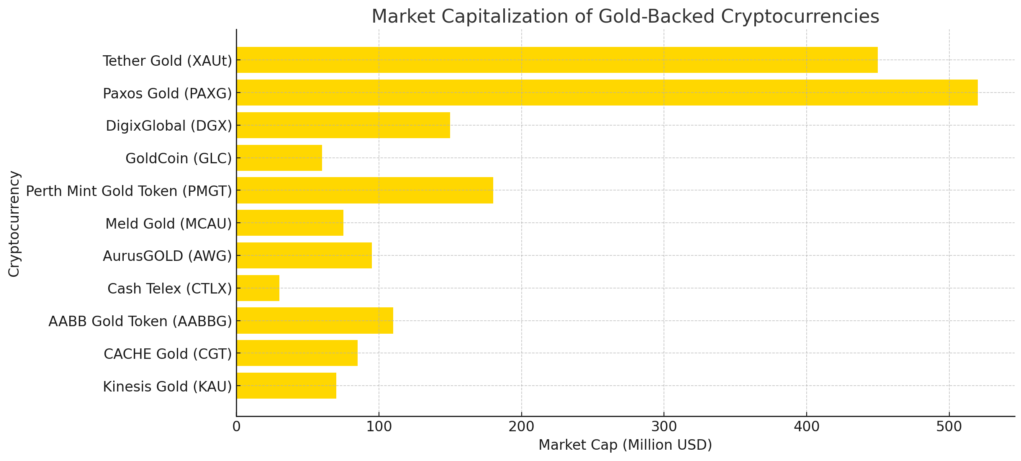 gold-backed crypto market caps