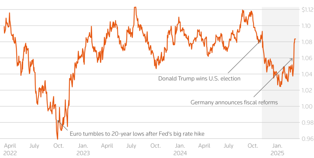 Euro to US dollar exchange rate chart from 2022-2025 showing recovery after Trump election