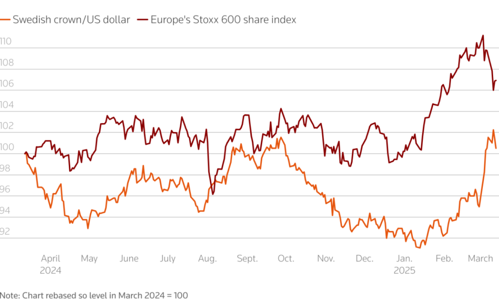 Chart showing correlation between Swedish crown/US dollar and Europe's Stoxx 600 share index moving in sync