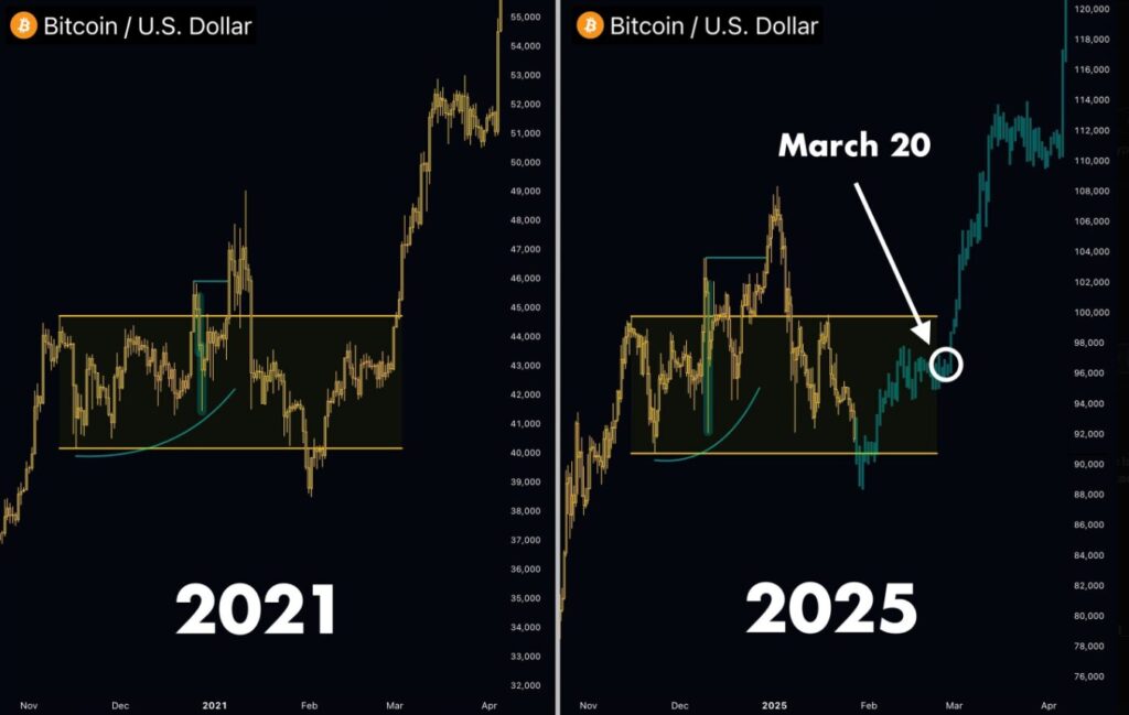 Chart showing Bitcoin price comparison between 2021 and 2025 cycles with March 20 highlighted