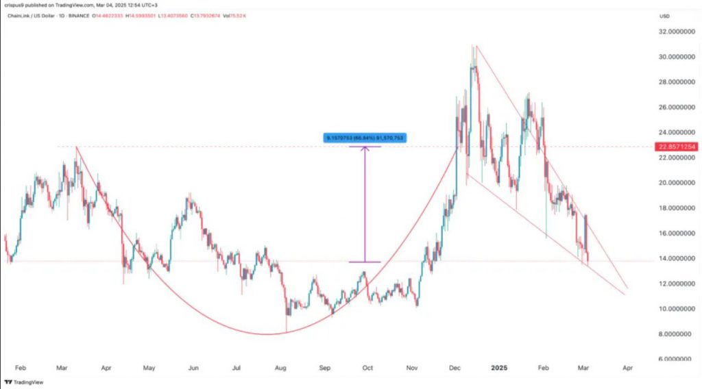 Chainlink price chart showing cup and handle pattern