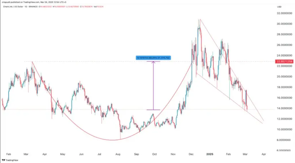 Chainlink price chart showing cup and handle pattern