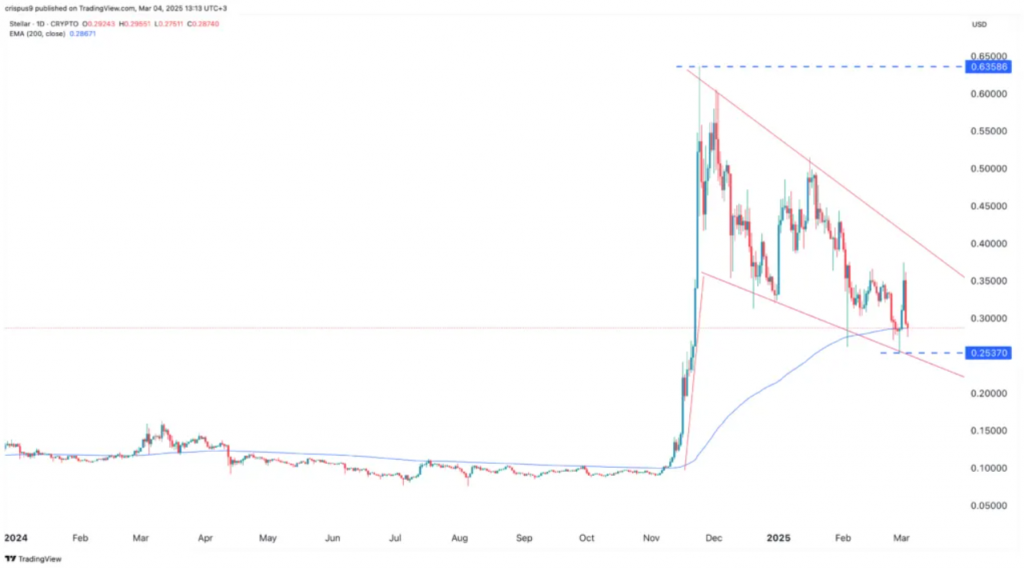 Stellar price chart displaying bullish flag pattern