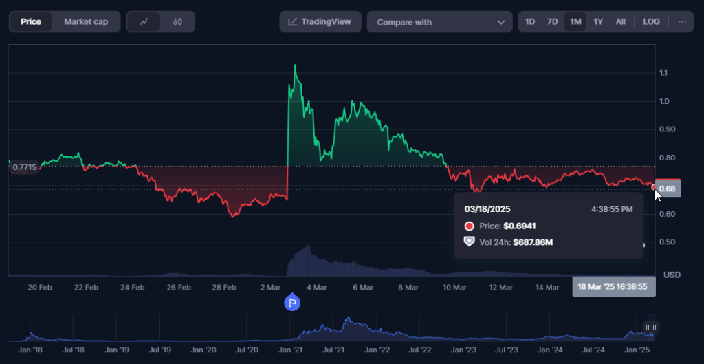 cardano price chart