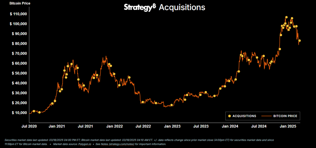 Graph showing Strategy's bitcoin acquisition history