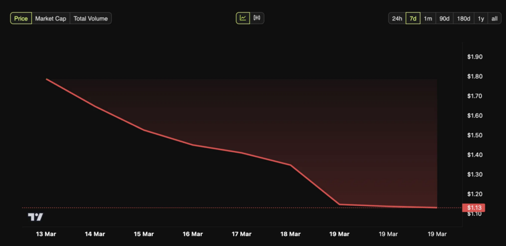 Pi coin price chart showing 19.3% decline over 7 days