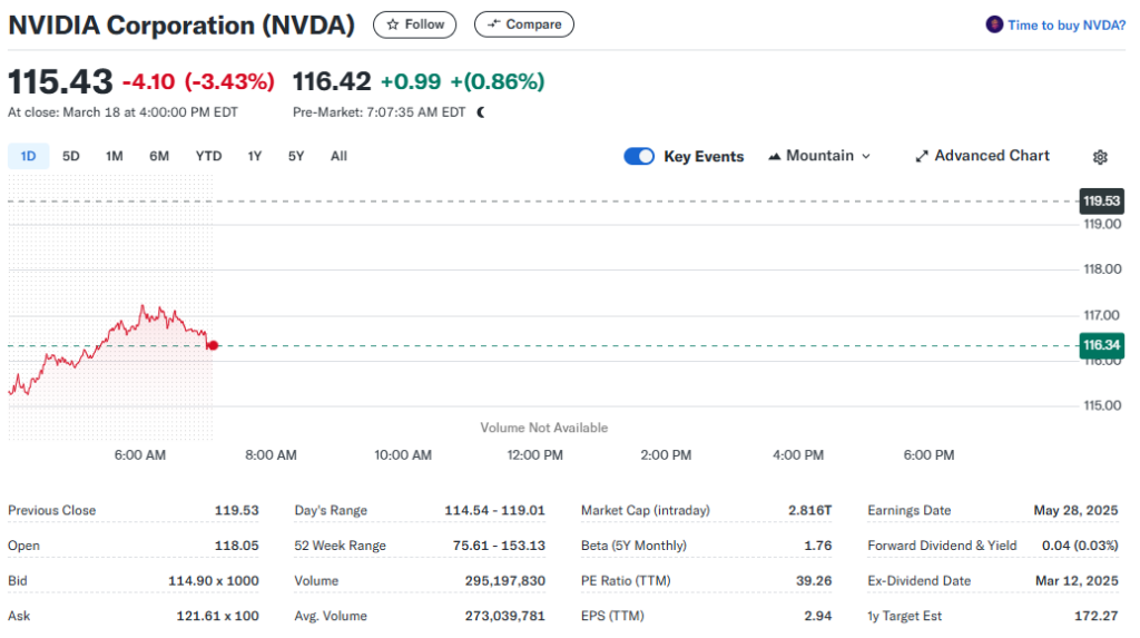 NVIDIA stock chart showing 3.43% drop with trading details