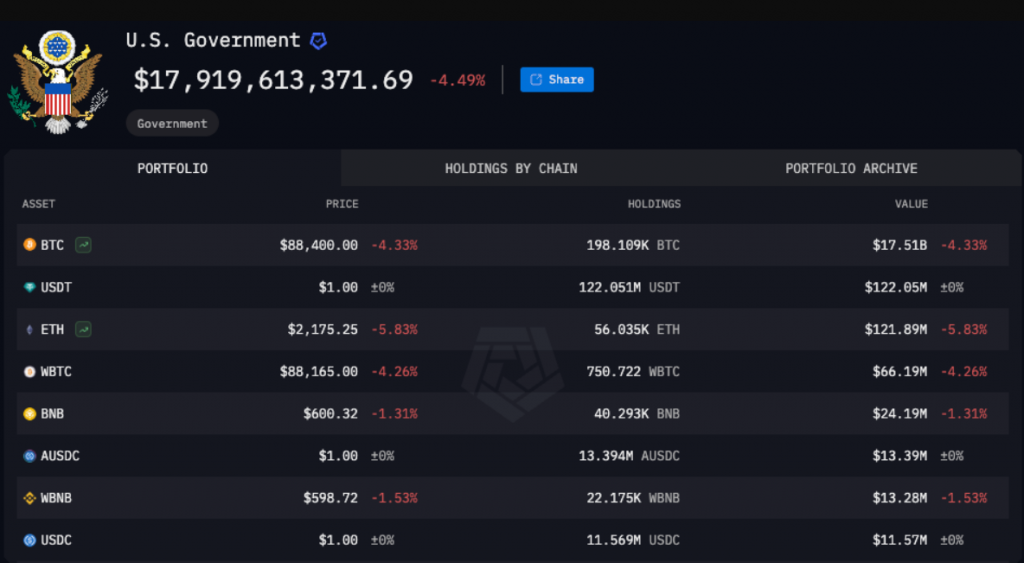 The US Government Bitcoin Holdings Dashboard showing 198.109 BTC valued at $ 17.51b