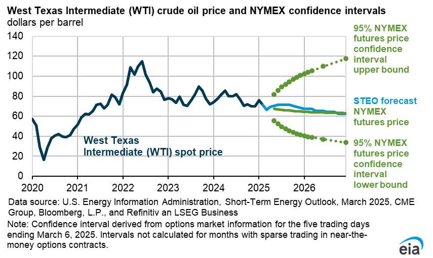 Short-Term Energy Outlook