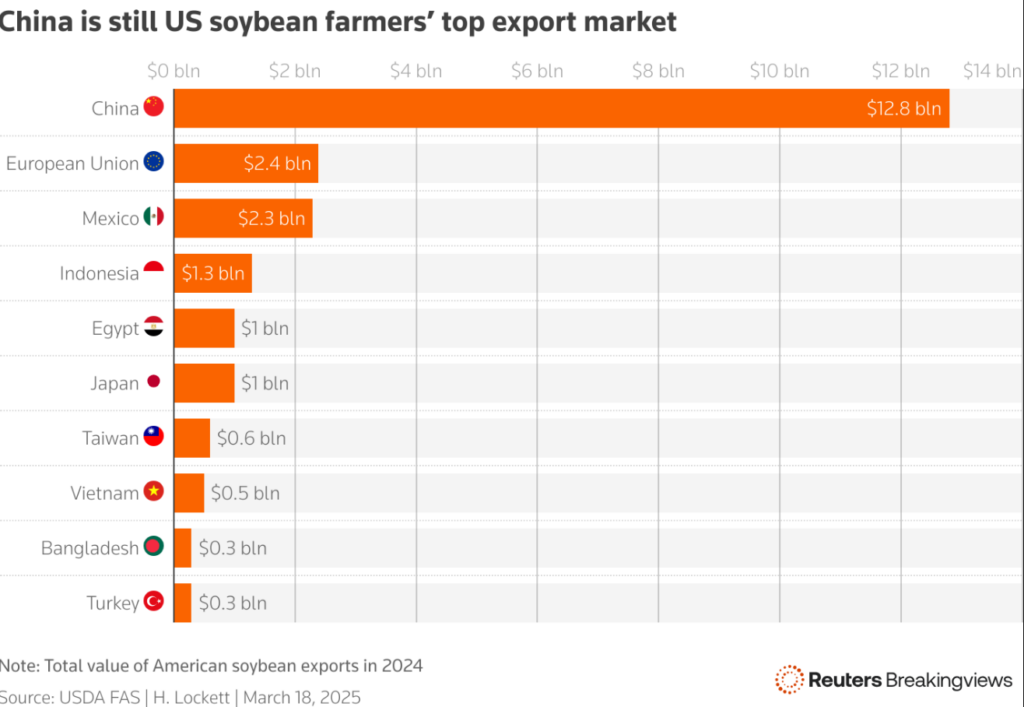 Bar chart showing China as top soybean market for US farmers at $12.8 billion