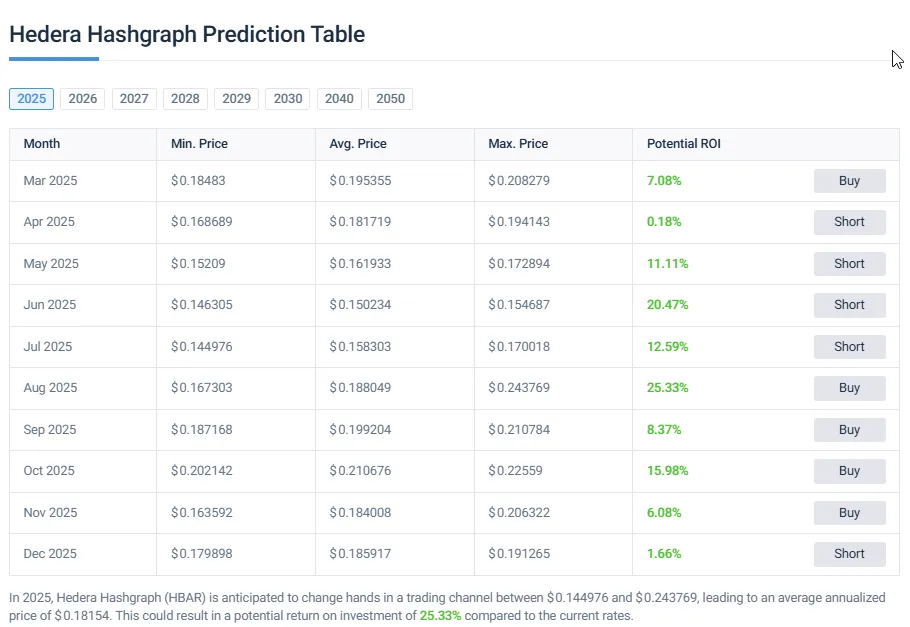 Hedera Hashgraph price prediction through 2025