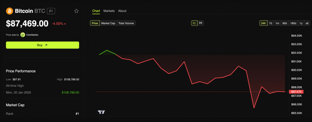 Bitcoin Price Chart showing the recent volatility after government announcement