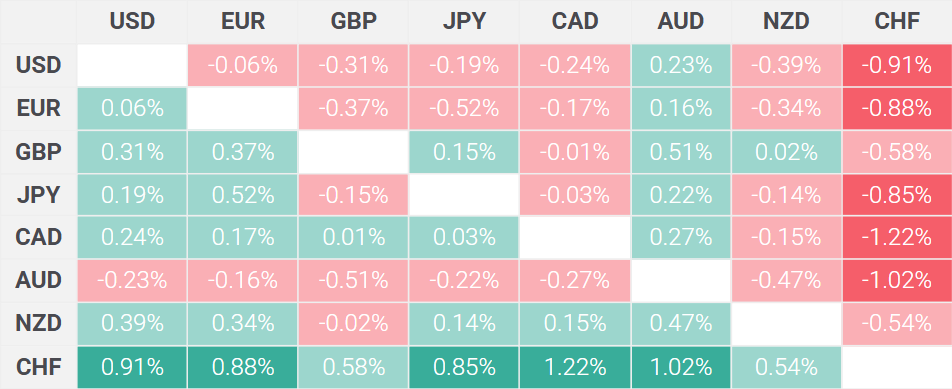 Currency exchange rate comparison table showing US Dollar performance against major currencies