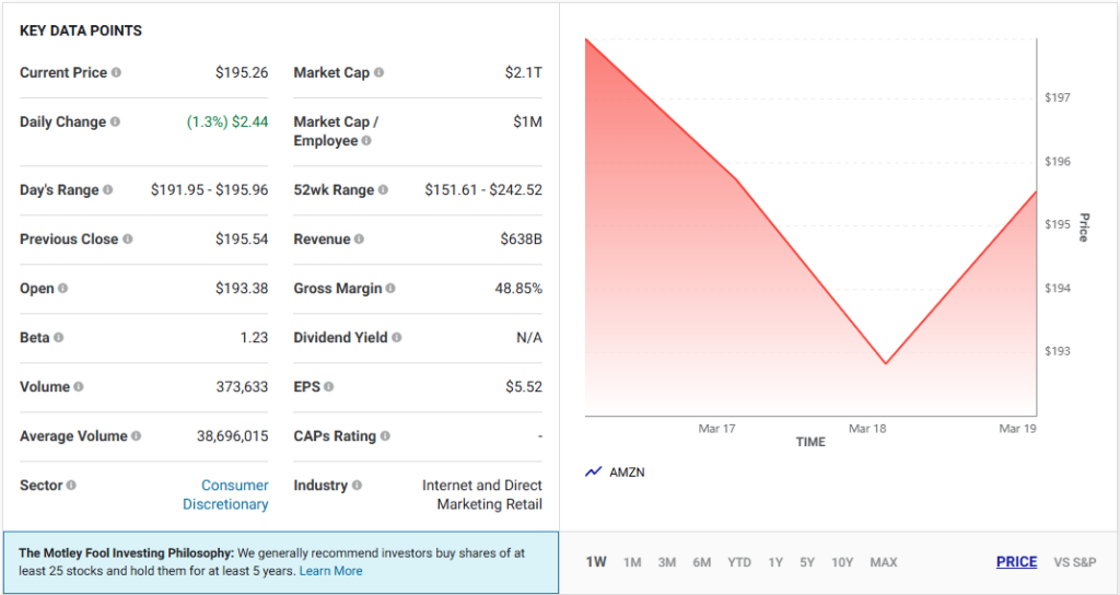 Amazon stock key data points and price chart showing recent performance