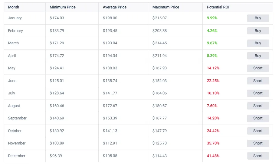 Monthly price forecast table for Amazon stock in 2026 showing buy and short recommendations