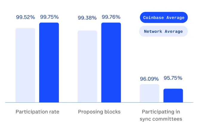 Coinbase Ethereum