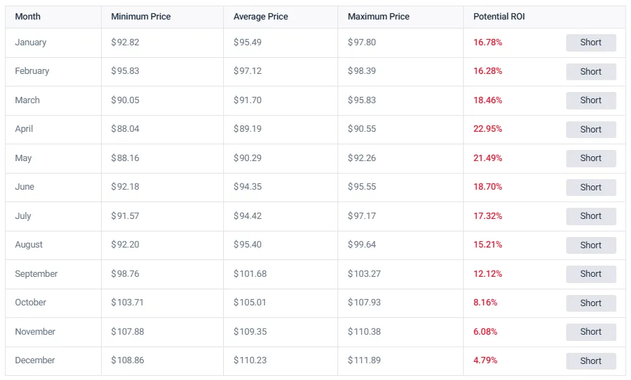 NVIDIA 2026 monthly price forecast table showing bearish predictions