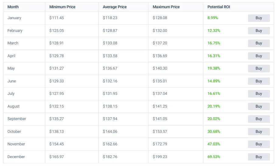 NVIDIA 2027 monthly price forecast table showing bullish predictions with 69.53% growth