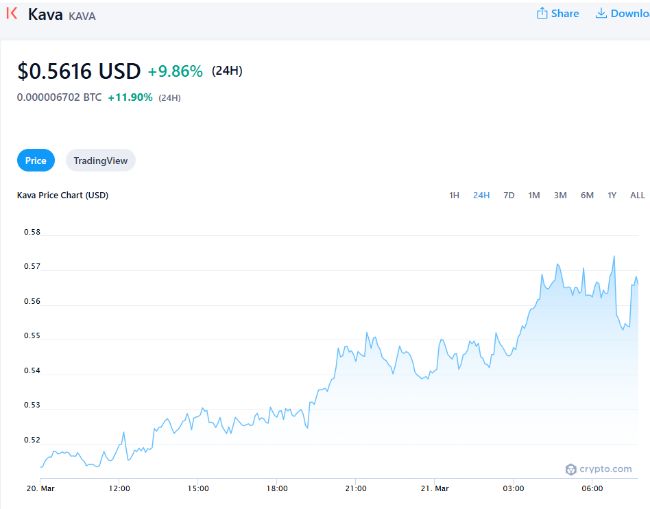 Kava price chart showing 9.86% increase over 24 hours