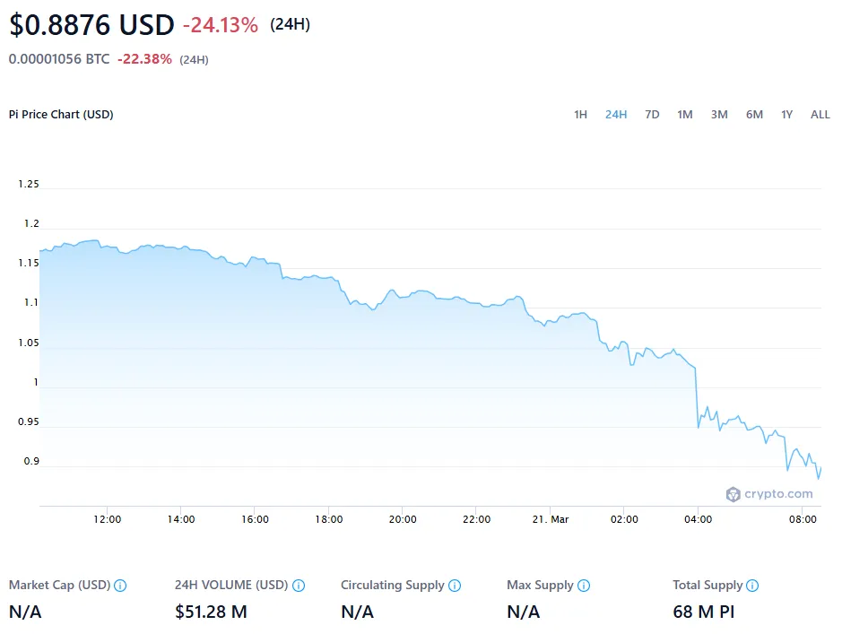 Pi Coin price chart showing 24.13% drop