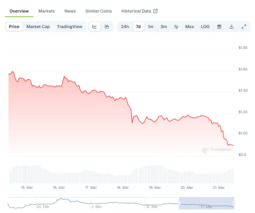 Pi Network weekly price chart showing downward trend