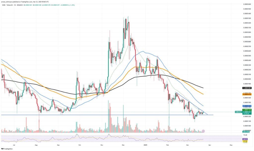 SHIB/USDT price chart showing technical indicators and moving averages