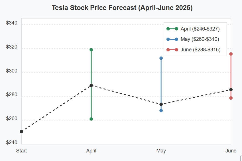 Tesla stock price forecast chart showing predicted price ranges for April ($246-$327), May ($260-$310), and June ($288-$315) 2025