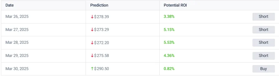 Tesla short-term price prediction table showing daily forecasts from March 26-30