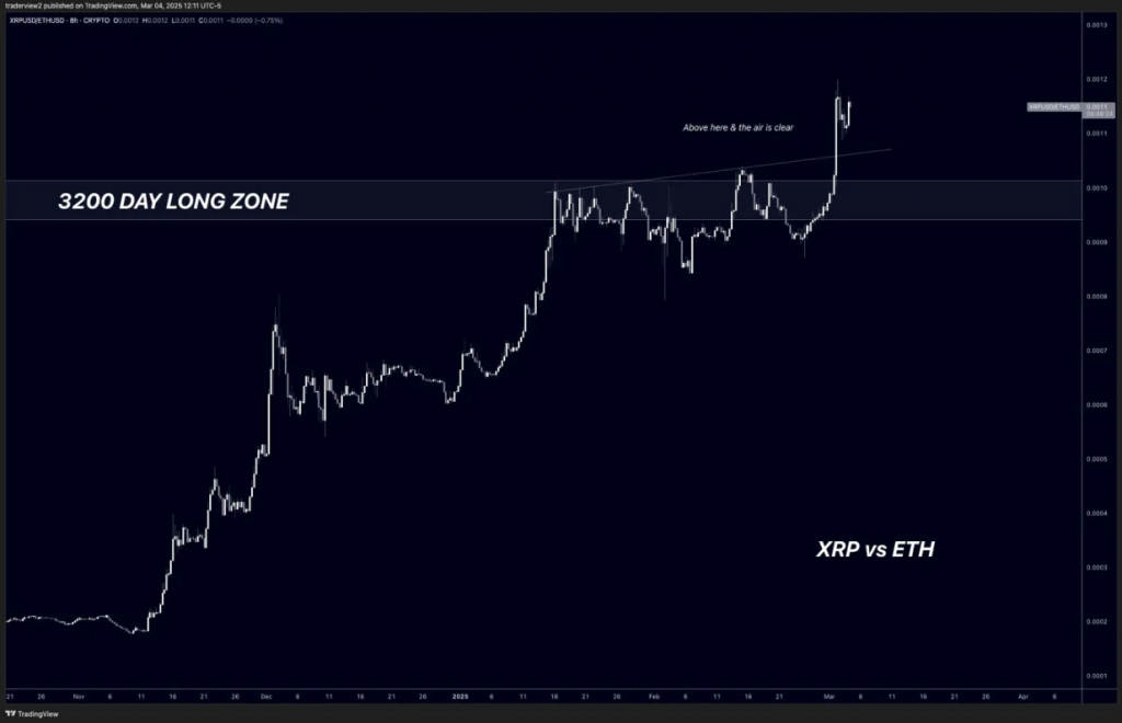 Recent XRP vs ETH chart showing the 3200-day long zone and current breakout attempt