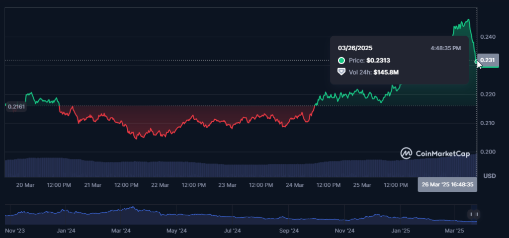 Polygon market data displaying recent price action