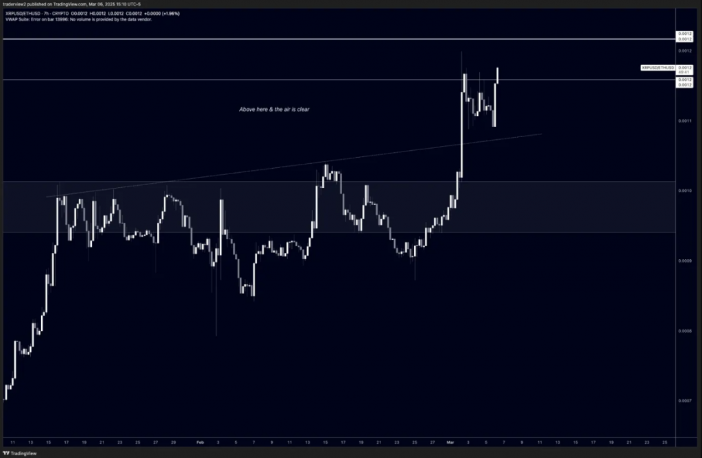 Current XRP/ETH diagram showing approach to resistance level at 0.0012