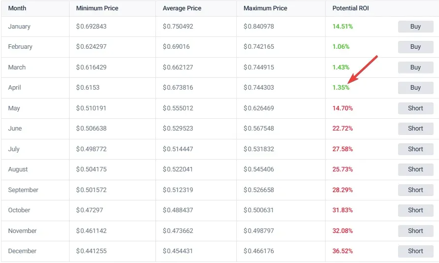 Cardano 2026 price forecast table showing bullish Q1 followed by bearish remainder of year