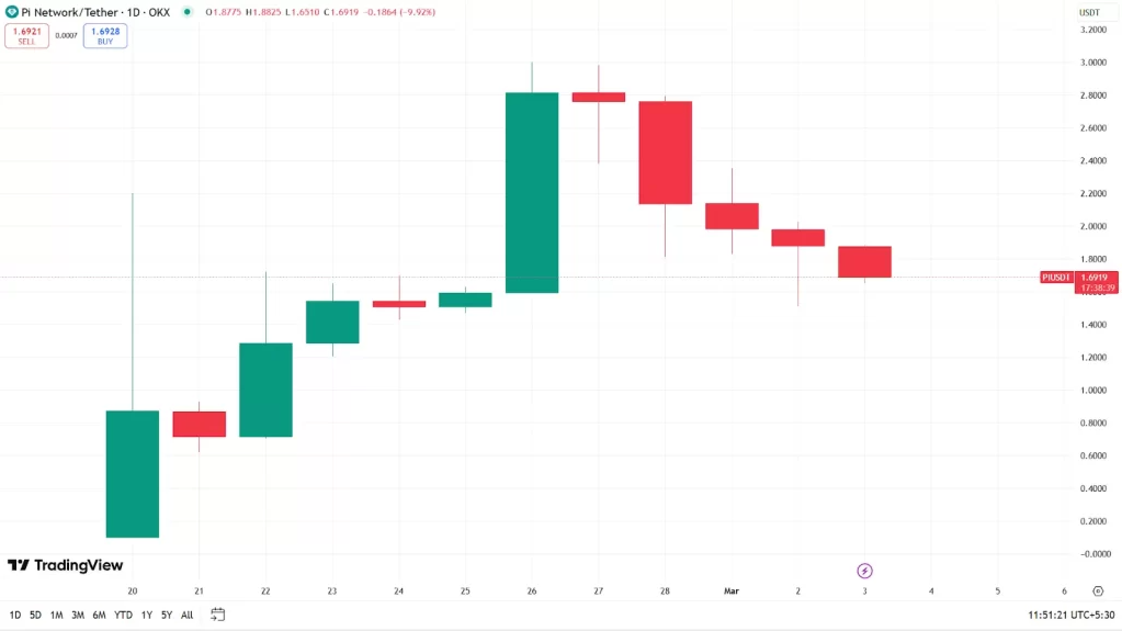 Pi Network price chart showing volatile price movement over recent weeks