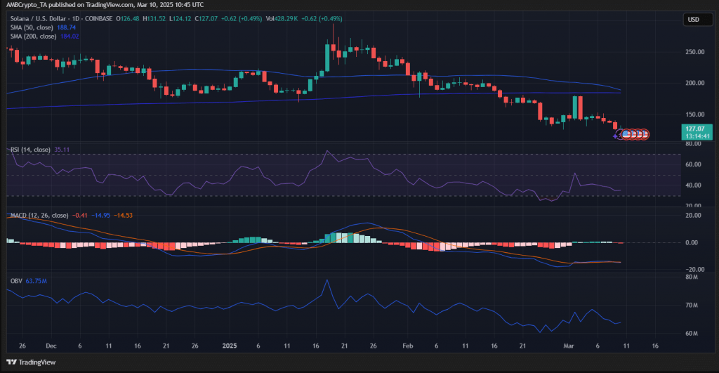 The Solana Price Chart shows a significant decline from its peak in January to March 2025, along with technical indicators