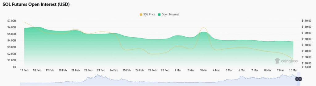 Solana Futures Open Interest chart showing declining trend from February to March 2025