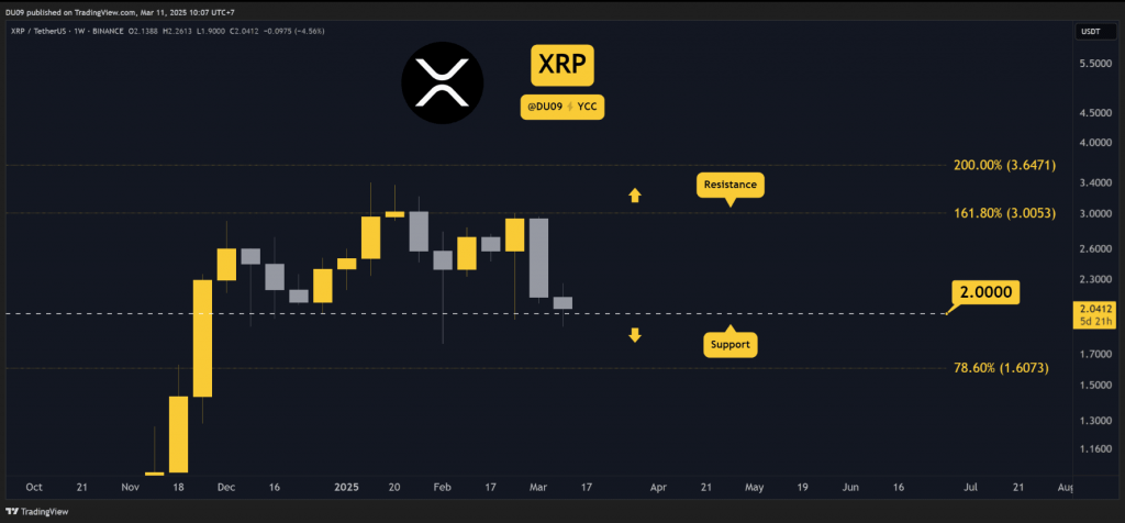 XRP/USDT тижнева діаграма, що показує критичний рівень підтримки $2, який перевіряється