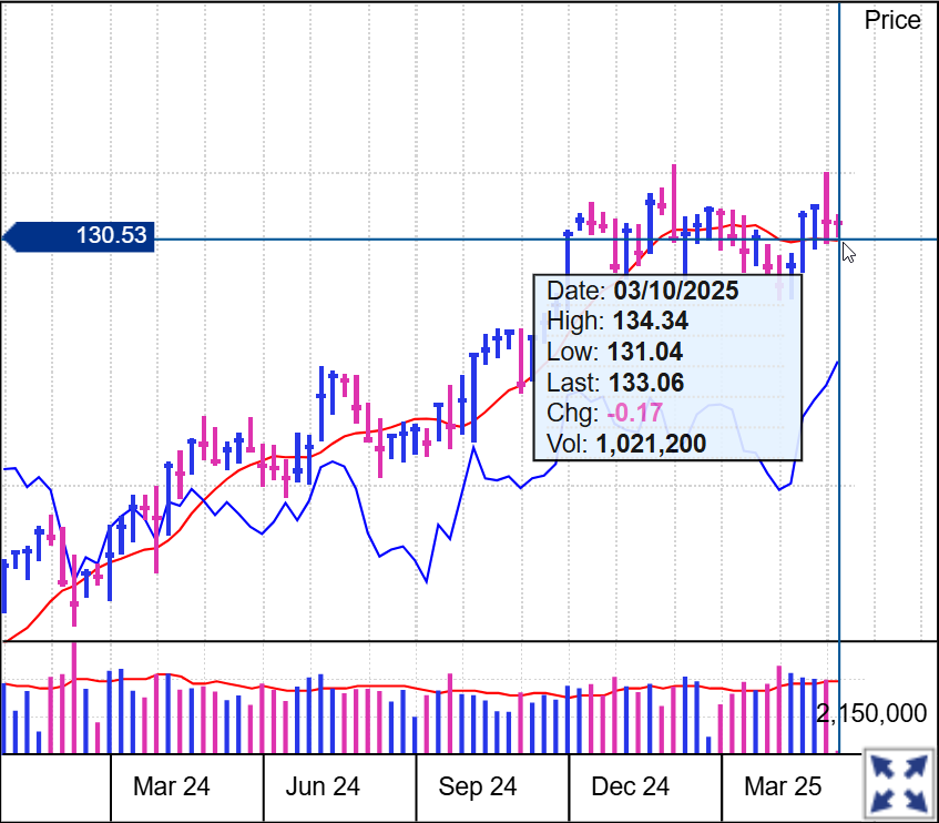 Tradeweb Markets (TW) stock chart showing price movement from March 2024 to March 2025