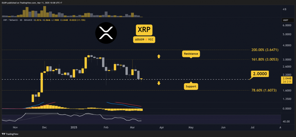 XRP/USDT daily chart showing recent price action and support/resistance levels XRP price prediction