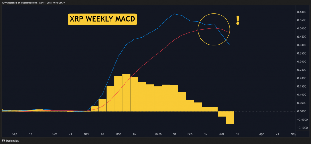 Graphique MACD hebdomadaire XRP montrant un croisement baissier et un momentum à la baisse