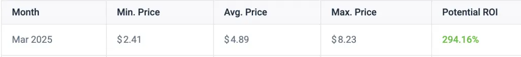 Table showing price prediction metrics for Pi coin in March 2025