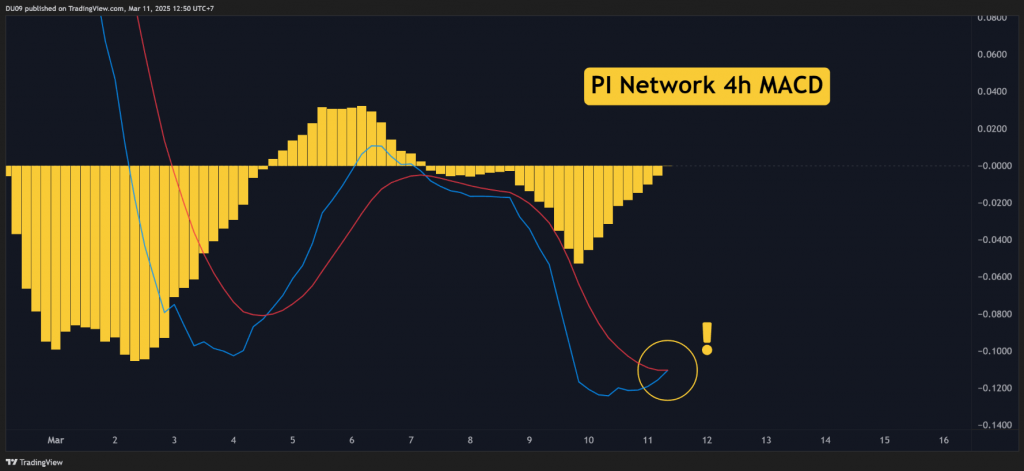 MACD indicator for Pi Network showing potential bullish momentum shift