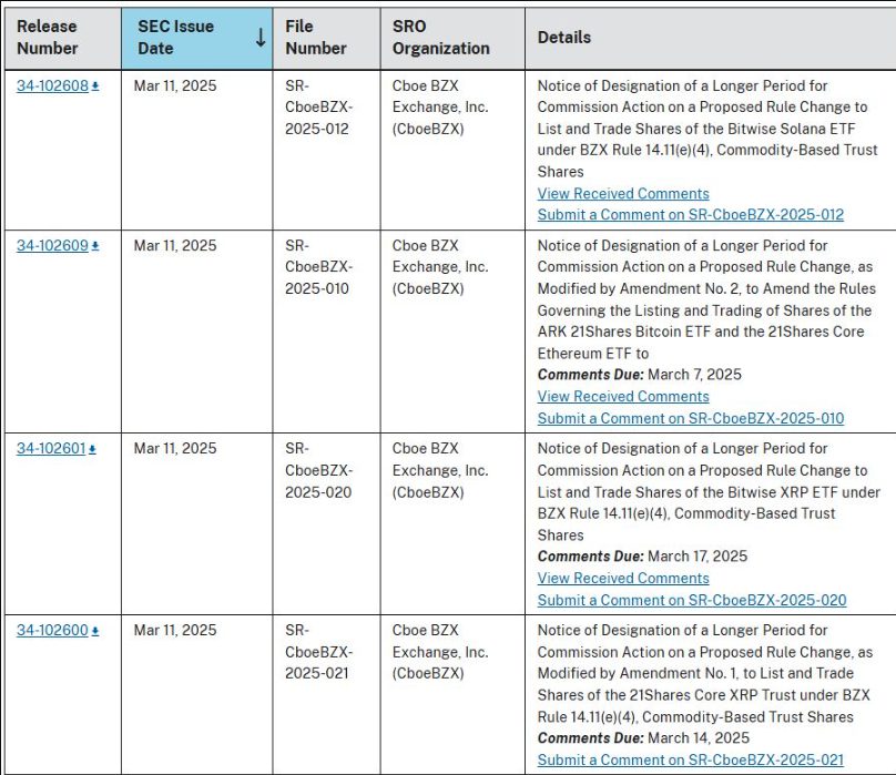 SEC filing table showing delayed ETF decisions