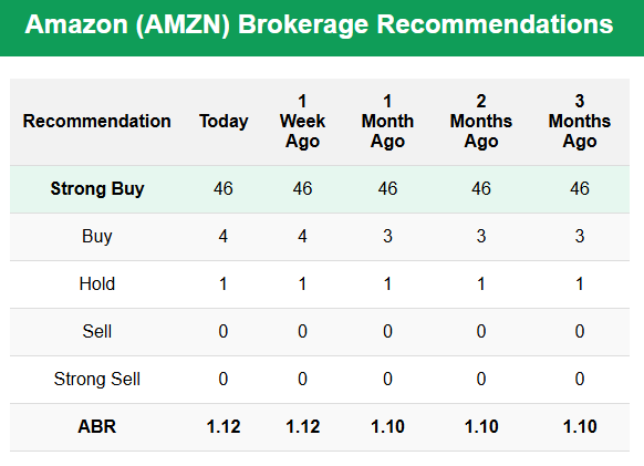 Brokerage recommendations table showing 46 Strong Buy ratings for Amazon stock