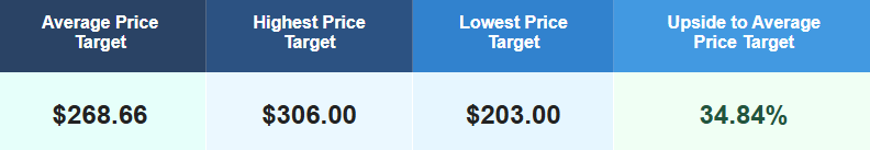 Amazon price target analysis showing $268.66 average target with 34.84% upside potential