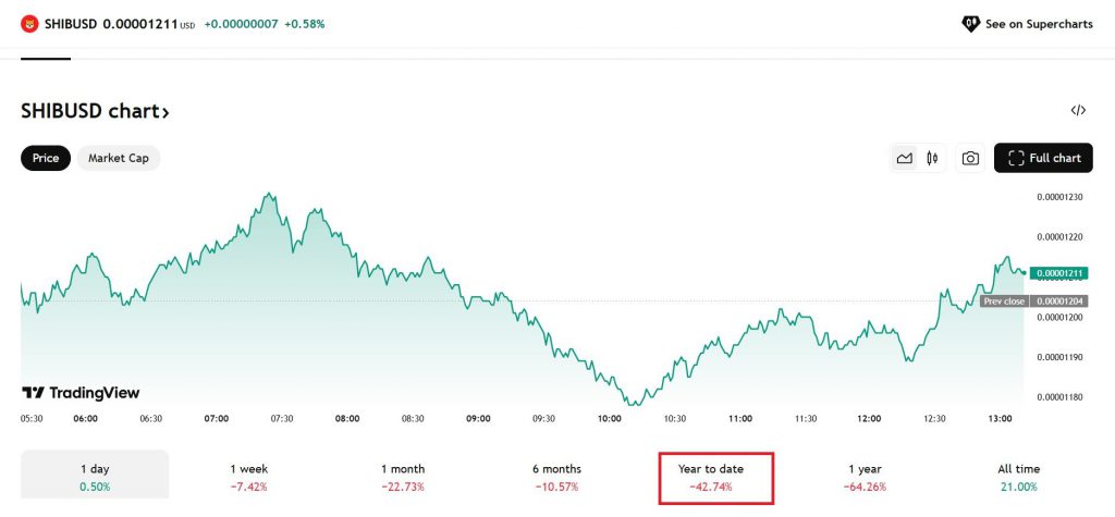 Shiba Inu price chart showing 43% year-to-date decline