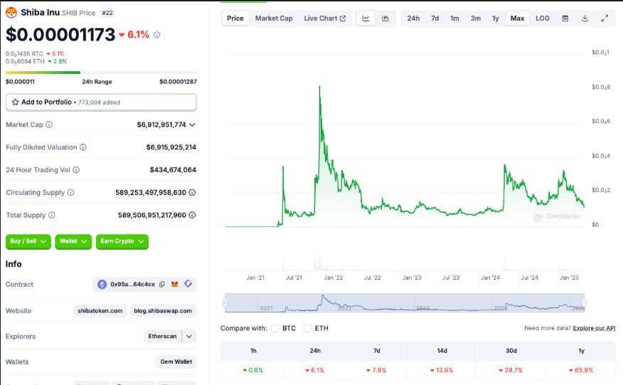 Shiba Inu long-term price chart showing historical performance since 2021