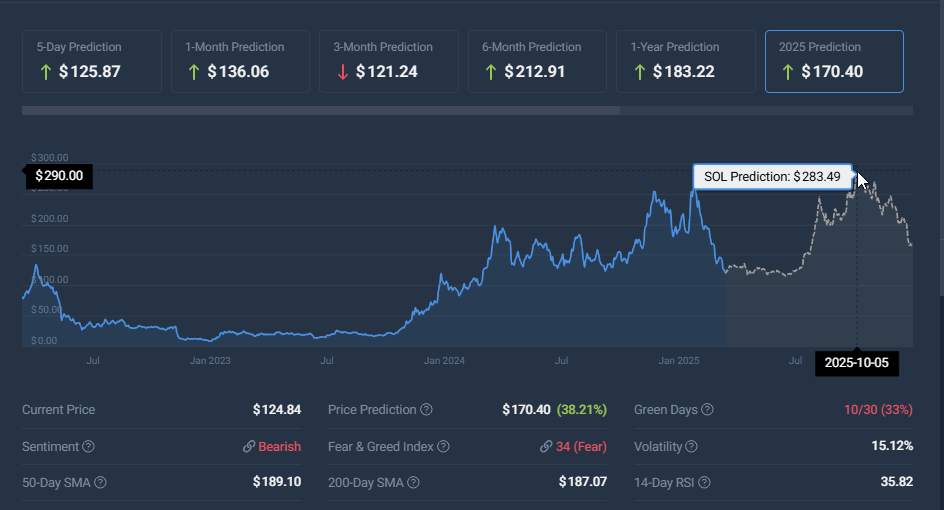Solana price chart showing 2025 prediction