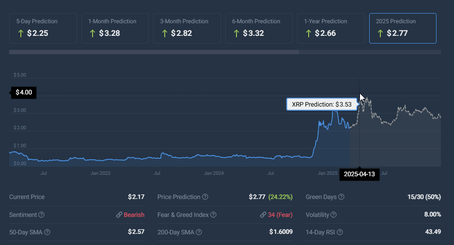 XRP terms  illustration  displaying 2025 prediction of $2.77