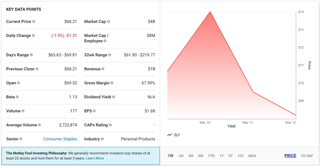 e.l.f. Beauty stock chart showing significant decline with current price at $68.21, down nearly two-thirds from peak