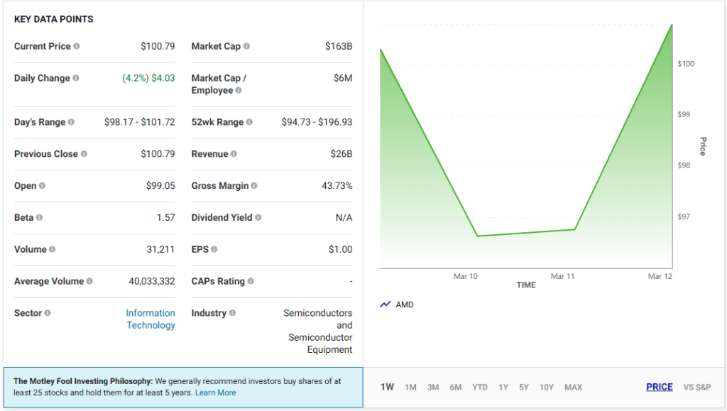 AMD stock chart showing recent dip to $100.79, more than 50% below 52-week high